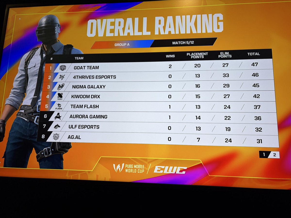 CWR_WALEE's tweet photo. Proud to represent Pakistan on the global stage at the Esports World Cup (EWC). 🇵🇰

As part of Walee, it is an incredible honor to stand alongside our talented players and team at one of the biggest esports events in the world.

This journey reflects our commitment to building Pakistan’s esports ecosystem, creating opportunities for local talent, and showcasing what our country can achieve on the international stage.

For the first time in Pakistan’s esports history, fans can watch the Esports World Cup live on BigBaat, bringing the biggest global esports event closer to millions of viewers across the country.

A huge thank you to everyone at Walee and 4Thrives Esports whose hard work and dedication made this possible. This is only the beginning, and we are excited to continue raising Pakistan’s flag higher in global esports.

Together, we are proving that Pakistani talent belongs on the world stage.

#EWC2026 #EsportsWorldCup #Walee #BigBaat #4Thrives #Pakistan #PUBGMOBILE #Gaming #Esports #ProudlyPakistani 

@thepindiz @M_Ahsan_Tahir @4thrives