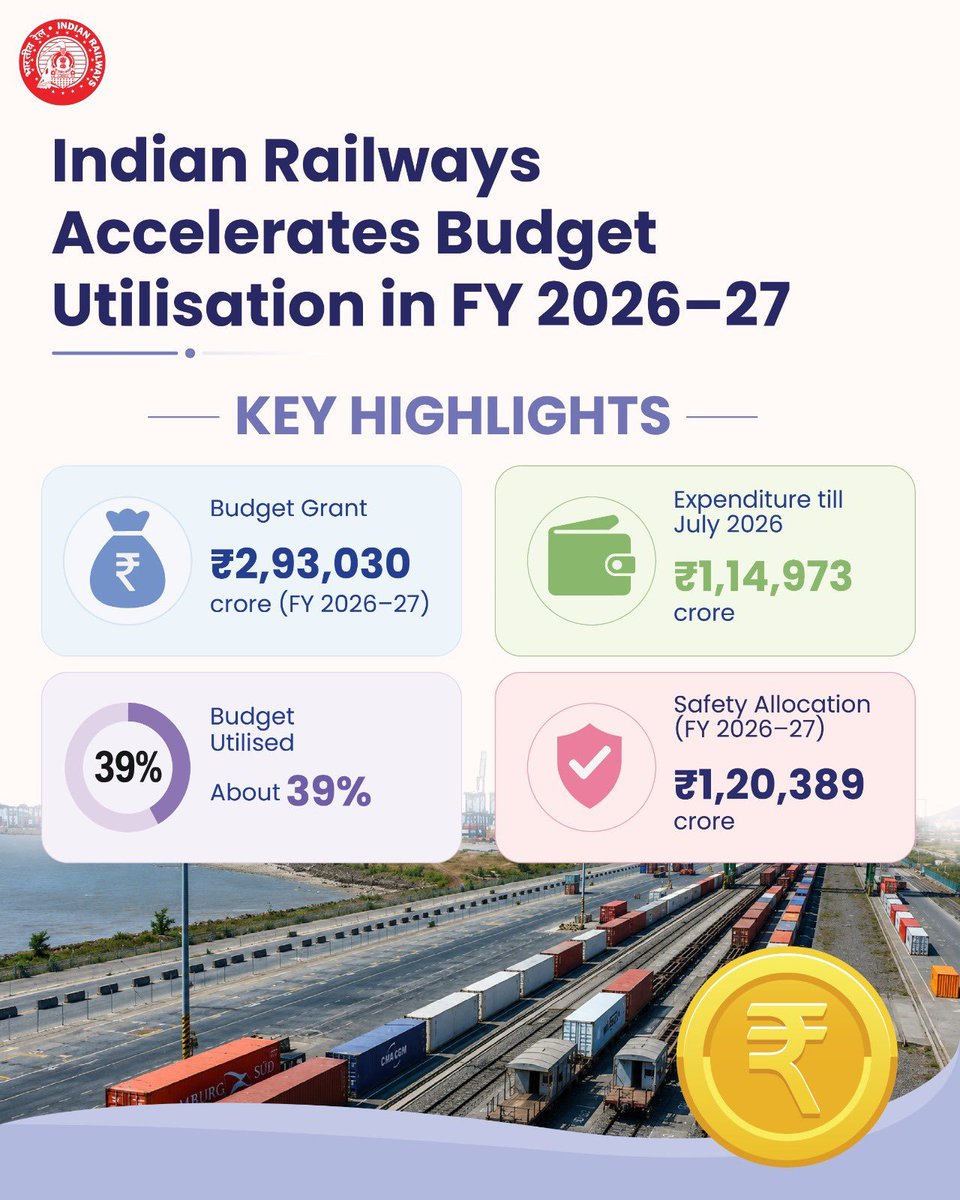 blwvaranasi's tweet photo. Indian Railways is building a stronger future with focused budget utilization and major infrastructure expansion.

 #RailInfrastructure #ViksitBharat https://t.co/808hIhqxAa