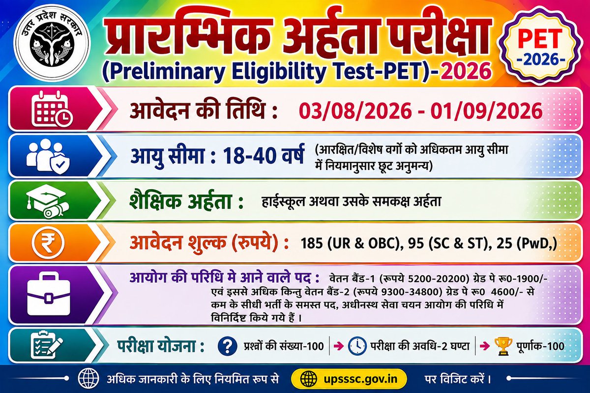 UpssscOfficial1's tweet photo. Preliminary Eligibility Test (PET)-2026
#pet2026
#upsssc
https://t.co/wse1KuS04g https://t.co/YmNAhk2bTq
