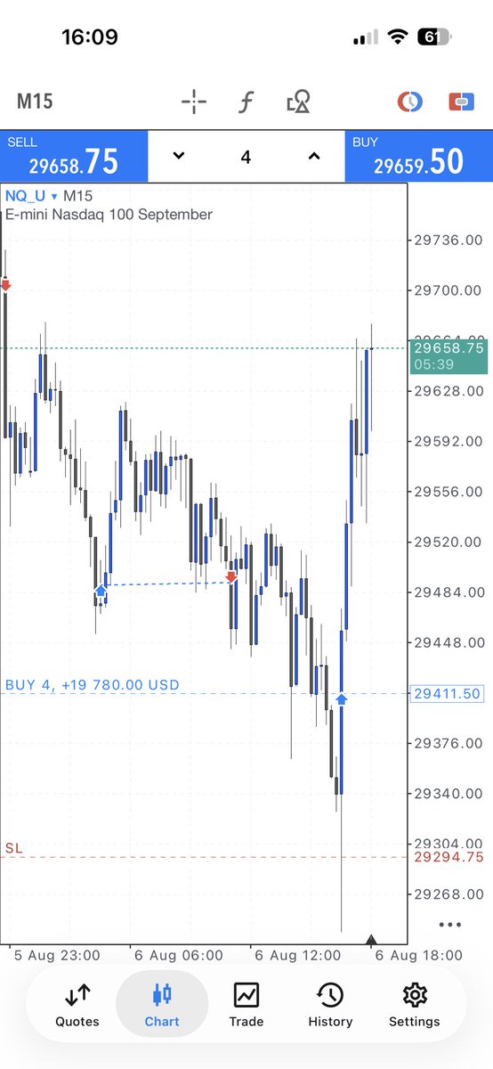 GabSTrades's tweet photo. I will keep this position open until it gets to 30070. (Or hits my SL) https://t.co/QVLFgV0yf9