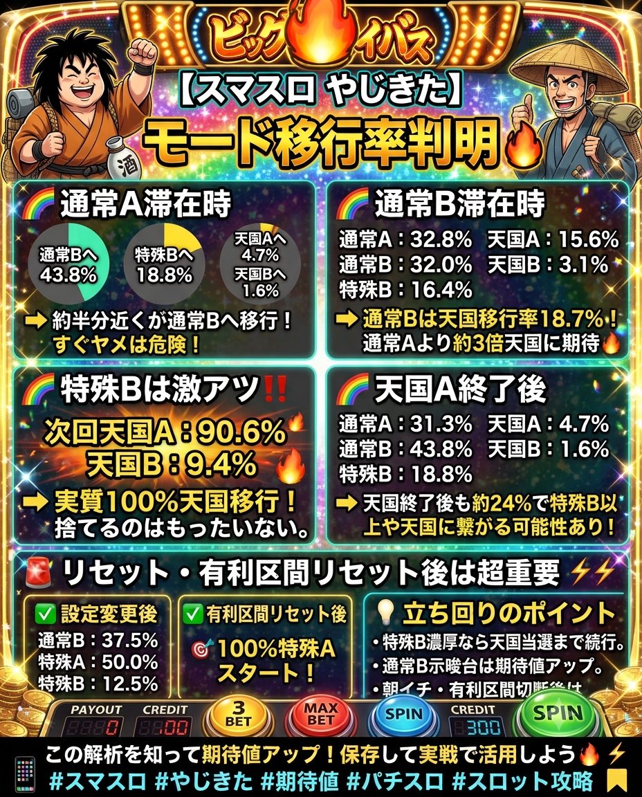 god_072's tweet photo. 🚨保存推奨🚨
【スマスロ やじきた】モード移行率判明🔥

通常時の立ち回りで超重要な
「次回モード」を意識するだけで期待値は大きく変わる！ 

🌈通常A滞在時
✅通常Bへ 43.8%
✅特殊Bへ 18.8%
✅天国Aへ 4.7%
✅天国Bへ 1.6%

➡️約半分近くが通常Bへ移行するため、通常A後でもすぐヤメは危険。 

⸻

🌈通常B滞在時
🔥通常A：32.8%
🔥通常B：32.0%
🔥特殊B：16.4%
🔥天国A：15.6%
🔥天国B：3.1%

➡️通常Bは天国移行率18.7%！
通常Aより約3倍以上天国に期待できる。 

⸻

🌈特殊Bは激アツ‼️

✅次回天国A：90.6%
✅天国B：9.4%

➡️実質100%天国移行！
特殊Bを捨てるのは超もったいない。 

⸻

🌈天国A終了後

✅通常A：31.3%
✅通常B：43.8%
✅特殊B：18.8%
✅天国A：4.7%
✅天国B：1.6%

➡️天国終了後も約24%で特殊B以上や天国に繋がる可能性あり。 

⸻

🚨リセット・有利区間リセット後は超重要

✅設定変更後
・通常B：37.5%
・特殊A：50.0%
・特殊B：12.5%

✅有利区間リセット後
🎯100%特殊Aスタート！

➡️朝イチや有利区間切断後は大チャンスとなる初期モードが選ばれる。 

⸻

💡立ち回りのポイント

特殊B濃厚なら天国当選まで続行。
通常B示唆台は期待値アップ。
朝イチ・有利区間切断後は積極的に狙いたい。

この解析を知っているかどうかで期待値は大きく変わる。
保存して実戦で活用しよう🔥 #スマスロ #やじきた #期待値 #パチスロ #スロット攻略