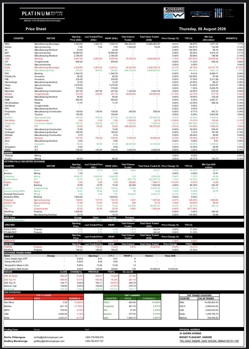 PlatSec's tweet photo. Daily Market Update: Today’s Zimbabwe Stock Exchange Price Sheet is now available. Stay informed, stay ahead. #ZSE #Equities #PlatinumSecurities https://t.co/XKFxkzFNcq
