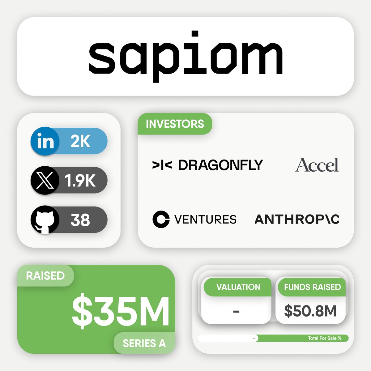 cryptogics's tweet photo. ๐ฐ @sapiom raises $35M in a Series A round led by @dragonflyvc.
Also joined by @Accel, @GradientVC, @cbventures, @OpCo_VC, Formus Capital, VanEck Ventures, @okta Ventures, @MenloVentures, @AnthropicAI, @arrayvc.
#Sapiom powers the infra to ship, run & scale AI agents cutting model routing costs at production scale.
#AI #AIAgents #Funding #SeriesA
