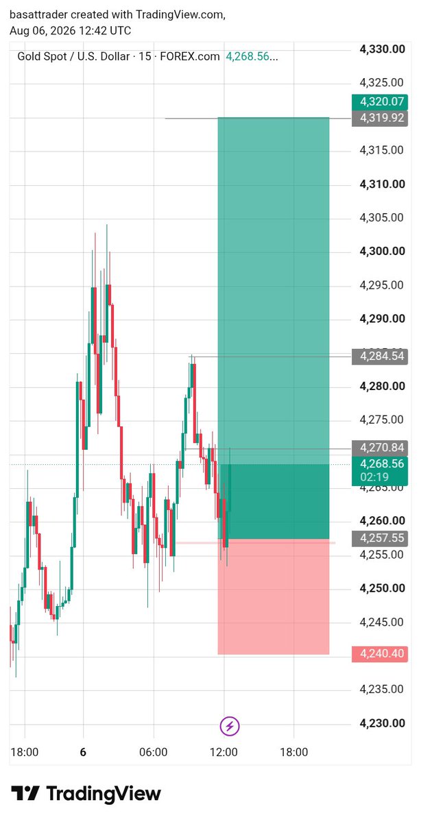 basitfxn9s's tweet photo. #XAUUSD (140) PIPS Rocket 🚀 https://t.co/qSK67ZnGhV