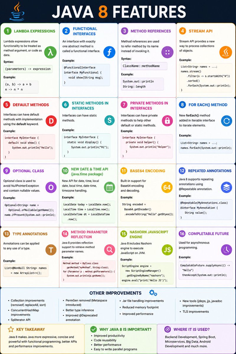 Rishabhjha02's tweet photo. 🚀 Time to revisit one of the biggest milestones in Java—Java 8.

Lambdas, Streams, Functional Interfaces, Optional, Method References, Date &amp; Time API... these aren't just interview topics—they're essential for writing modern, clean Java code.
#Java8  #SpringBoot #100DaysOfCode https://t.co/RhMArQpZDC