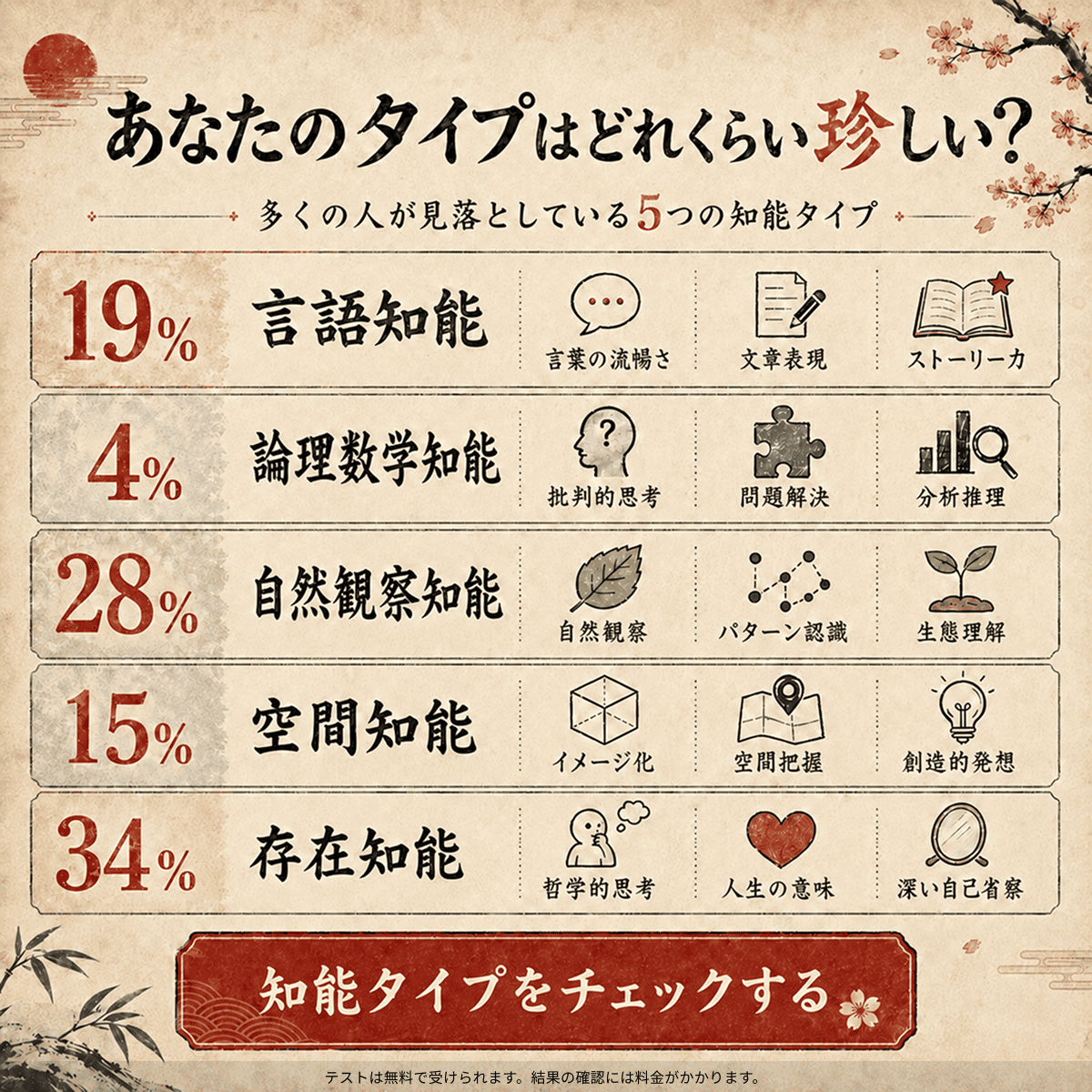 wwpersonality's tweet photo. 2分で自分の性格タイプを知ろう。
テストを受けて、すぐに結果をチェック！