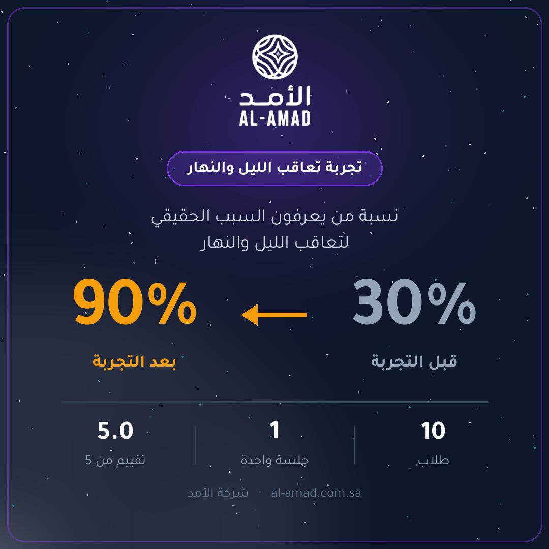 alamadsim's tweet photo. زار اليوم مركز شذى البراعم المختبر الصيفي الغامر للفضاء في مقر شركة الأمد بوادي مكة بجامعة أم القرى، ضمن برنامج «رحلة رواد المستقبل».

رحّب فريق الأمد بعشرة من طلاب المركز، وخاضوا عدداً من التجارب الغامرة.

ولأننا لا نكتفي بالانطباع، قِسنا ما تعلّموه. https://t.co/sGiy4BVy6w