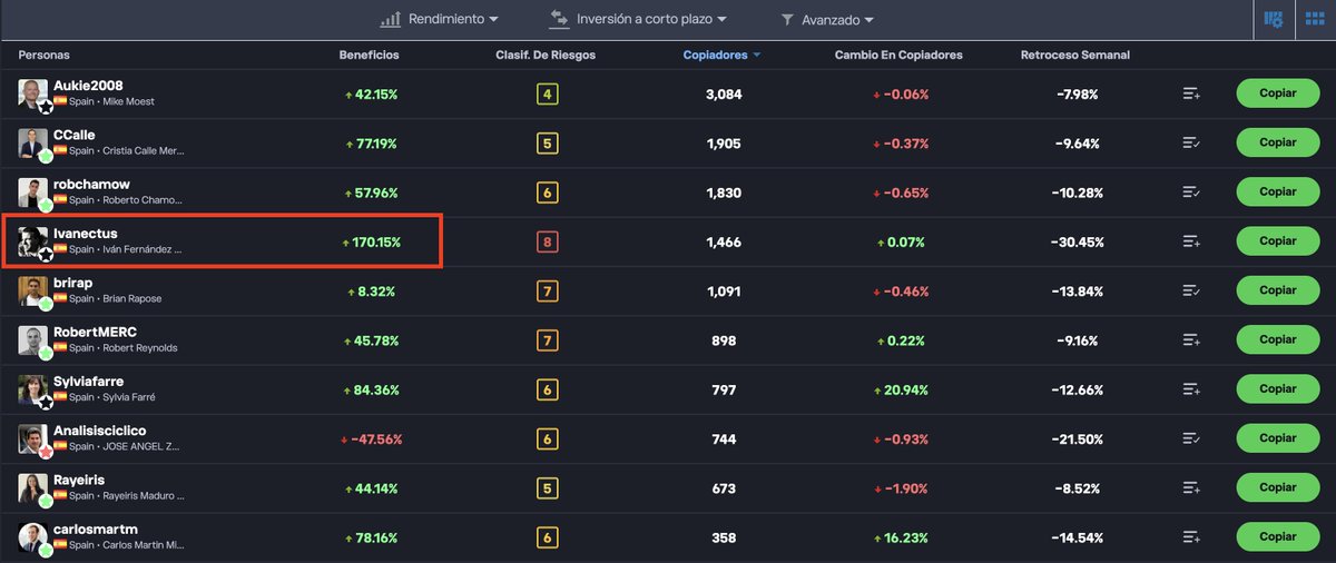GROD6464's tweet photo. ⭐⬛ Hoy he alcanzado el nivel Elite Pro, el más alto del programa de Popular Investors de @eToro !!

Para conseguirlo hay que gestionar más de 10 millones de dólares bajo copia, mantener un historial consistente, un perfil de riesgo controlado y cumplir los exigentes requisitos del programa.

Nunca imaginé que llegaría hasta aquí cuando empecé compartiendo mi cartera 😇

Gracias a las más de 1.400 personas que habéis decidido confiar en mí y a todo el que me sigue día a día!
 Esta estrella negra también es vuestra.

Ahora toca seguir haciendo lo mismo que nos ha traído hasta aquí: analizar empresas, gestionar el riesgo y pensar siempre en el largo plazo. 🚀

Tambien gracias a @eToroES por darme las máximas herramientas para poder ser cada día mejor inversor!