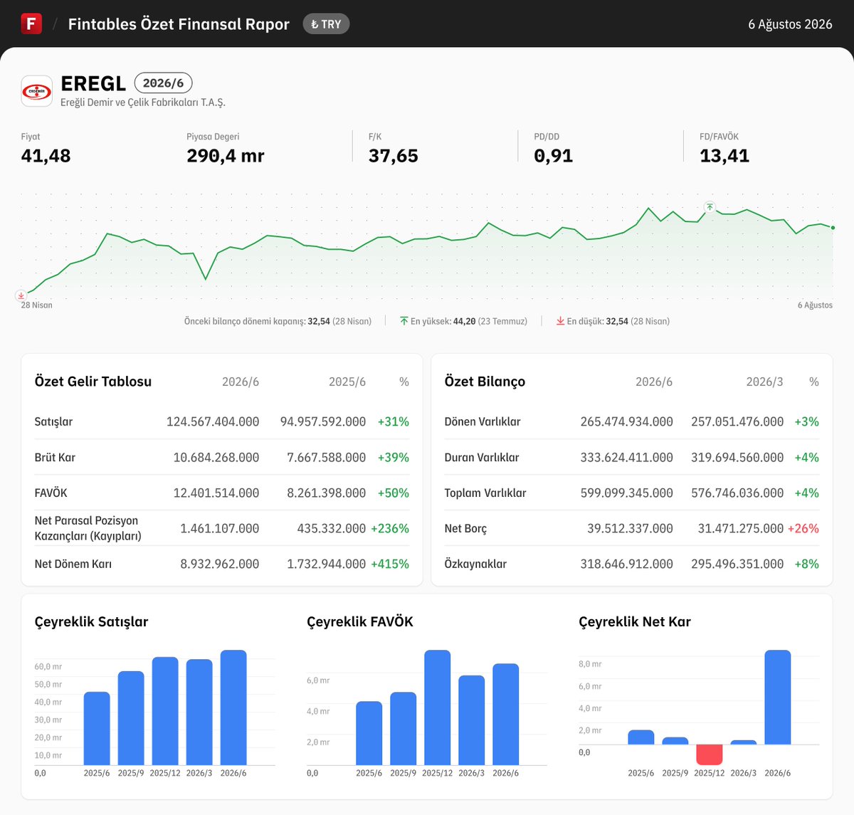 fintables's tweet photo. $EREGL 2026/6 finansal tabloları açıklandı. 

Detaylı analiz için: https://t.co/o7l4lhUuOR

Mobilde incelemek için: https://t.co/kdQDUgPG2r #EREGL #BIST100 https://t.co/BRtkV7Uvra