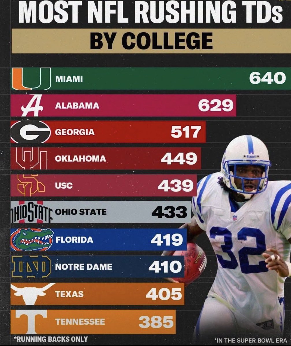 Brabra_Savage24's tweet photo. Running Back U belongs to the University of Miami‼️ The Miami Hurricane RB’s lead the NFL in..
⭐️Most NFL Rushing Touchdowns🙌🏽
⭐️Most NFL Rushing Yards🙌🏽
#RBU #TheU #NumbersDontLie🟧_🟩 https://t.co/bT7KJxrR4Q