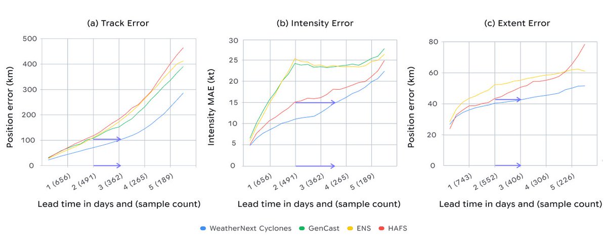 FerranAlet's tweet photo. Very excited to share our @Nature paper today! 🌀
WeatherNext Cyclones predicts cyclone track, intensity &amp; wind structure with 24+ extra hours of lead time over previous state-of-the-art, on average.

This leap is equivalent to a decade of progress in the weather community🚀 https://t.co/Go5OP3z7wF