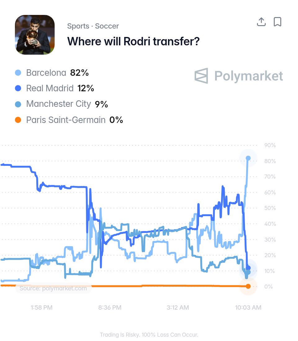 mancityfever2's tweet photo. 🚨 BREAKING: Rodri has reached an AGREEMENT on personal terms with Barcelona. The Catalan club have also offered him guarantees regarding upcoming negotiations with Manchester City. 💰✅

In the coming hours, Barcelona will officially get in touch with City. 

[@MatteMoretto] https://t.co/fDQrXrO7Vw