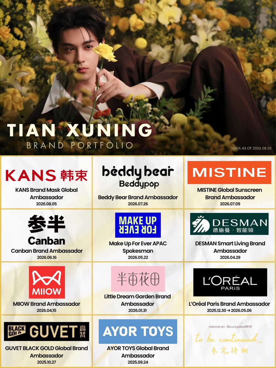 DailyLemon0919's tweet photo. TIAN XUNING | Commercial Portfolio Update ✨ 

From skincare to global ambassadorships, taking a moment to recap all the active brand partnerships Tian Xuning has achieved so far.

So proud of every milestone! Looking forward to what comes next. 🤩

#TianXuning #田栩宁 #ArthurTian #chineseactor