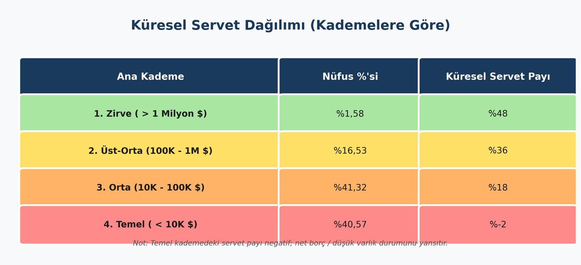 _imkb_'s tweet photo. Dünyaya göre dolar bazlı durumunuzu, listeden bulunuz. Sıralamaya göre şükrediniz yada kimseyi suçlamadan bir üst dilime girmek için ahlaklı ve kanuni bir şeyler yapmaya çalışınız. https://t.co/PTawc9sPJ7