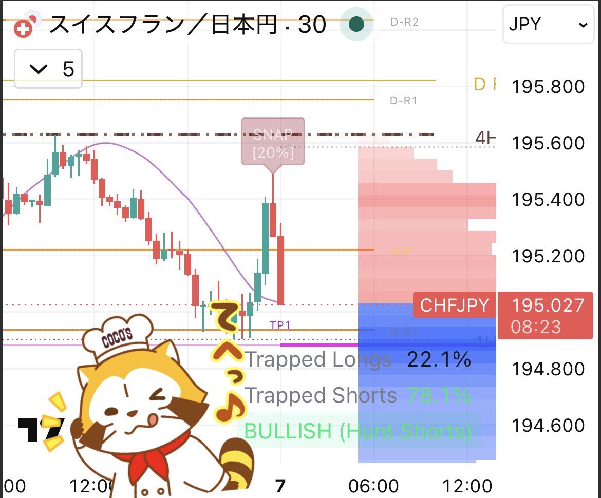 chakamoto90's tweet photo. スイス円

ぐわっと下げて
TPついたから
りかっくま🐻なのだ🐹
へけっ‼️🐹

#teamREDFOX #JonesAlgo https://t.co/OpitGbfuHI