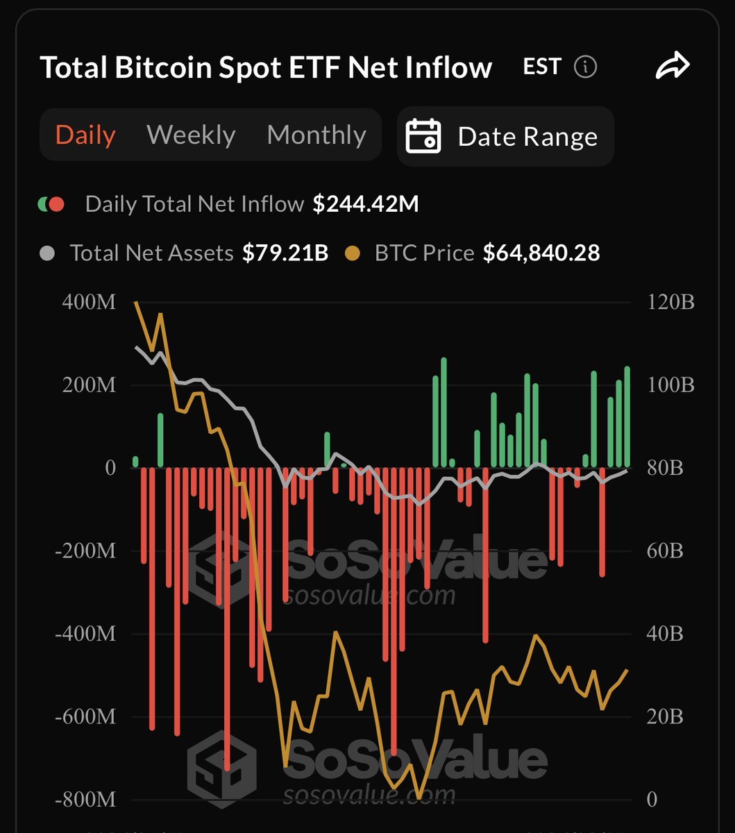 coinbureau's tweet photo. 🔥BULLISH: Spot Bitcoin ETFs recorded $244.4 million in net inflows on August 5, the LARGEST single-day inflow since July 6.

BlackRock's IBIT led the way with $196 million in net inflows, accounting for the majority of the day's demand. https://t.co/MnlXPgDB4T
