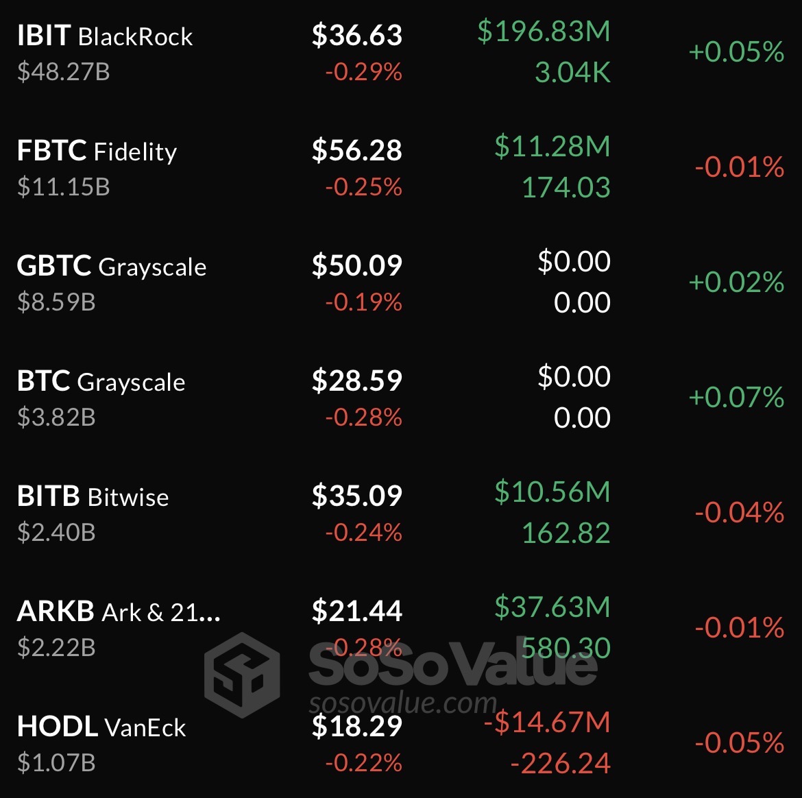 coinbureau's tweet photo. 🔥BULLISH: Spot Bitcoin ETFs recorded $244.4 million in net inflows on August 5, the LARGEST single-day inflow since July 6.

BlackRock's IBIT led the way with $196 million in net inflows, accounting for the majority of the day's demand. https://t.co/MnlXPgDB4T