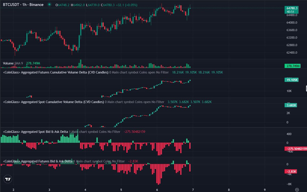 SantosoLabs's tweet photo. There's a fierce battle playing out between bulls and bears on $BTC right now, and it's genuinely interesting. There's been a strong shift in positioning over the last few days.

Here's the tension. Aggregated CVD, both spot and futures, keeps climbing. Buyers are stepping in consistently. But at the same time, bid & ask delta has turned sharply negative on both spot and futures. Those are the sell walls, and they're the only thing capping this move.

So it comes down to one question: can the bulls absorb all that resting sell-side liquidity, or do the bears simply run out of coins to offload? One side breaks.

Here's the part worth sitting with. Without those red walls, BTC would already be on its way to $67K. The demand is there. The walls are the only thing in the way. Watch whether they get eaten or whether they hold. 
#Bitcoin #Crypto