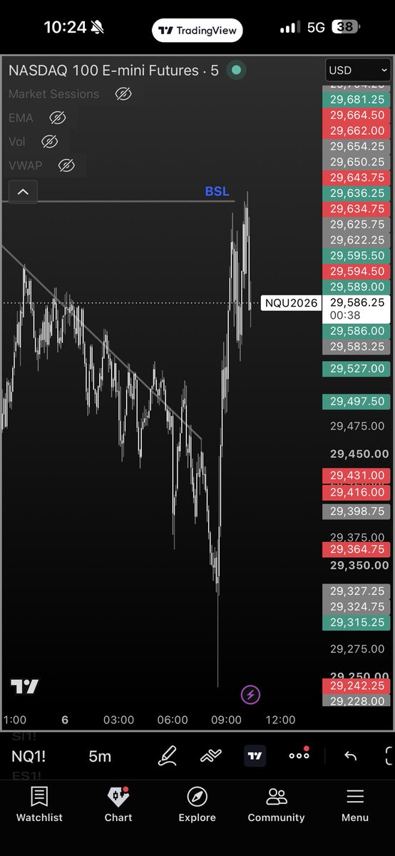 DemTrades789's tweet photo. Another easy ass read on a day where I can’t trade BOOOOOO lmaooo https://t.co/cAtc9wTHz3 https://t.co/wDV2UsRgft