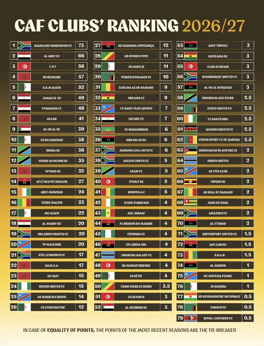 AllezLesLions's tweet photo. 🔴 Le classement des clubs africains par la CAF pour la saison 2026/2027.

Coton Sport de Garoua, le premier club camerounais, occupe la 62ème place. 🇨🇲 https://t.co/zKH7Ug5jha