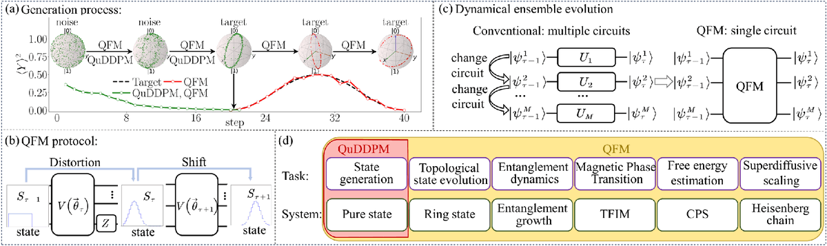 apsjournals's tweet photo. A new framework called Quantum Flow Matching uses a single quantum circuit to track evolving quantum states, making quantum simulations more efficient and reducing circuit-adjustment overhead by about 60%.

More in PRX Intelligence: https://t.co/93JS2ZHxbP https://t.co/03UkdbwxvA