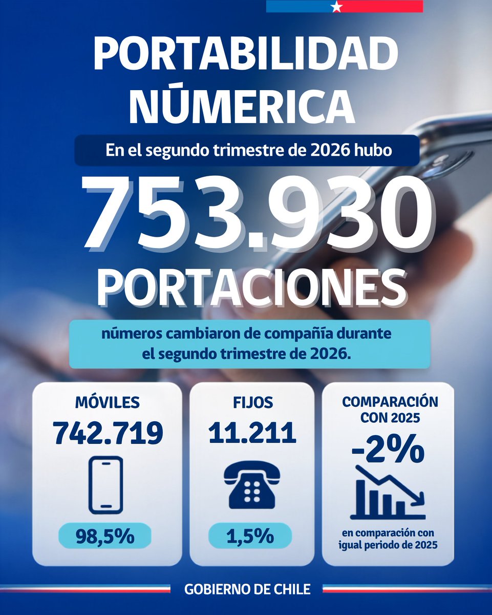 subtel_chile's tweet photo. 📲 ¡Más de 753 mil números móviles y fijos cambiaron de compañía durante el segundo trimestre de 2026!

Entre abril y junio se realizaron 753.930 portaciones, de las cuales el 98,5% correspondió a números móviles y el 1,5% a números fijos.

🔎  https://t.co/VPrinIc27f https://t.co/LNWBWUt6At