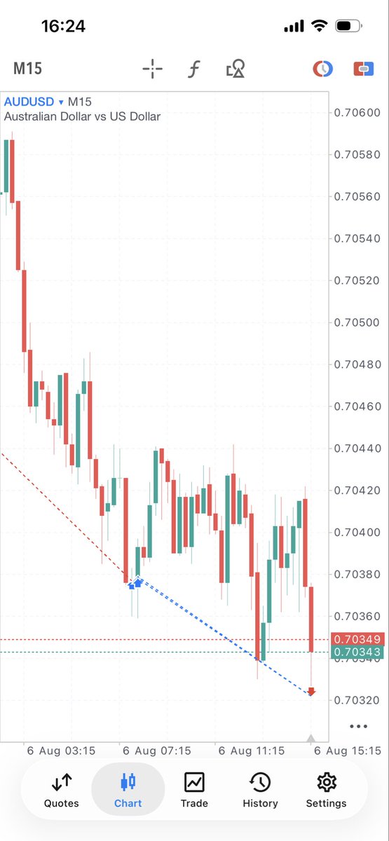 hykayforex's tweet photo. $AUDUSD SL, sells continue 😂Omo make una trust una analysis.📈
Till next week jor!🤍🕊️ https://t.co/GjN16YWsdC
