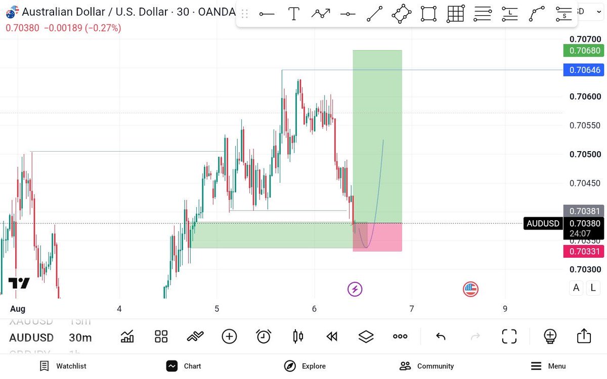 hykayforex's tweet photo. $AUDUSD SL, sells continue 😂Omo make una trust una analysis.📈
Till next week jor!🤍🕊️ https://t.co/GjN16YWsdC