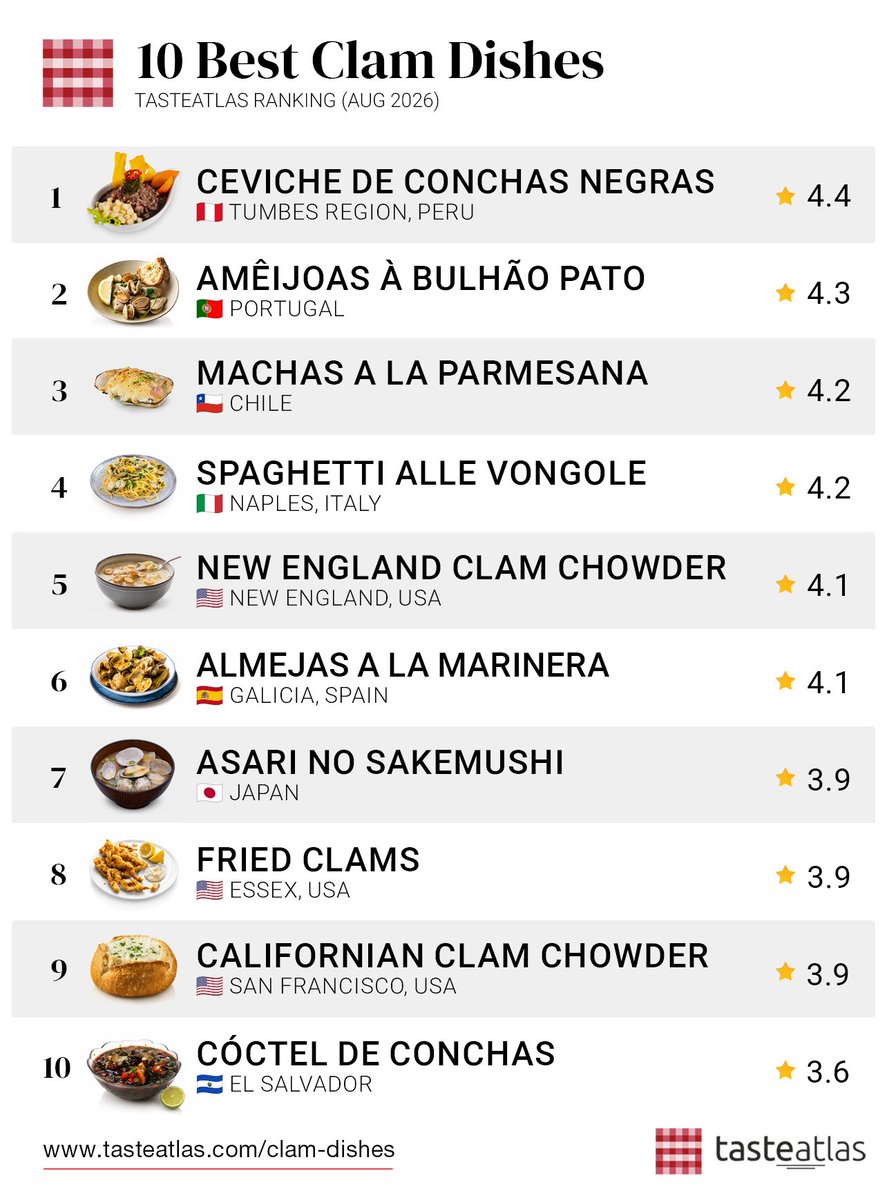 TasteAtlas's tweet photo. Here are the 10 Best Clam Dishes in the World: https://t.co/gaKKRKGAk1 https://t.co/jhBaeW9SOo