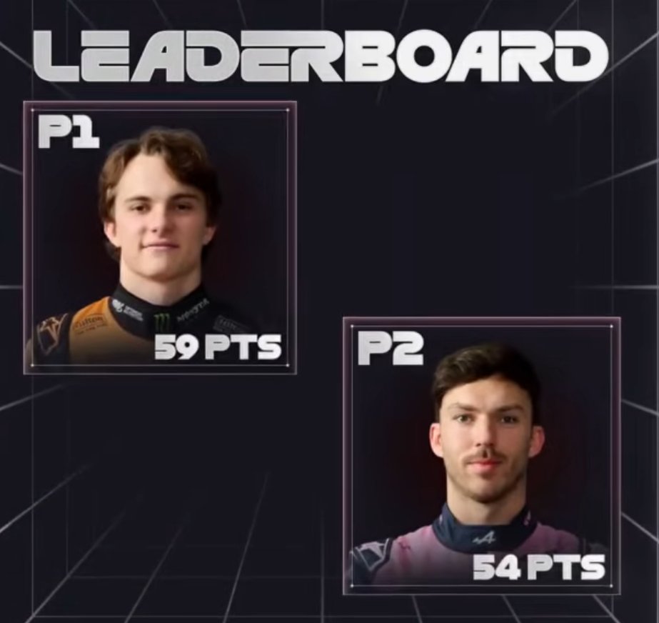 F1BigData's tweet photo. OSCAR PIASTRI IS THE CURRENT LEADER OF THE GRILL THE GRID CHAMPIONSHIP https://t.co/mwNxt90doZ