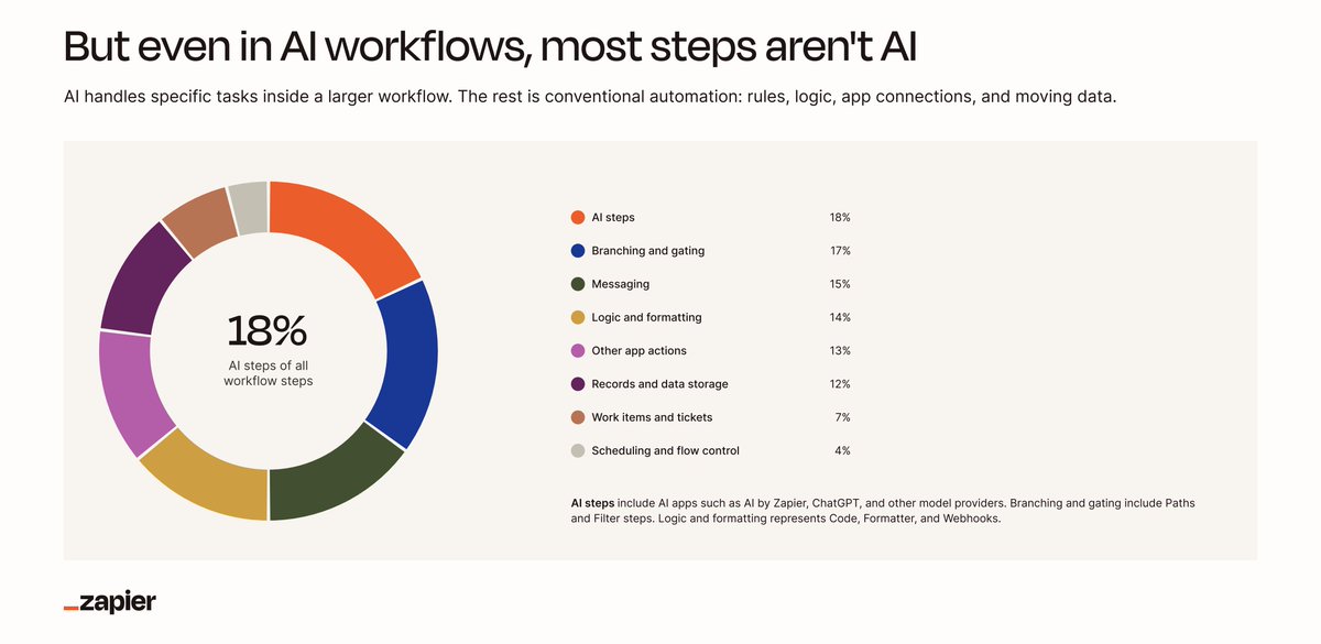 zapier's tweet photo. Something we never thought we’d say in 2026: companies furthest ahead on AI use it the least

We studied 1,500 mid-market and enterprise companies &amp; zoomed in on 375 with the highest AI adoption

In their workflows, AI only runs 18% of the steps

Receipts in the report below👇 https://t.co/djfCblfTFs