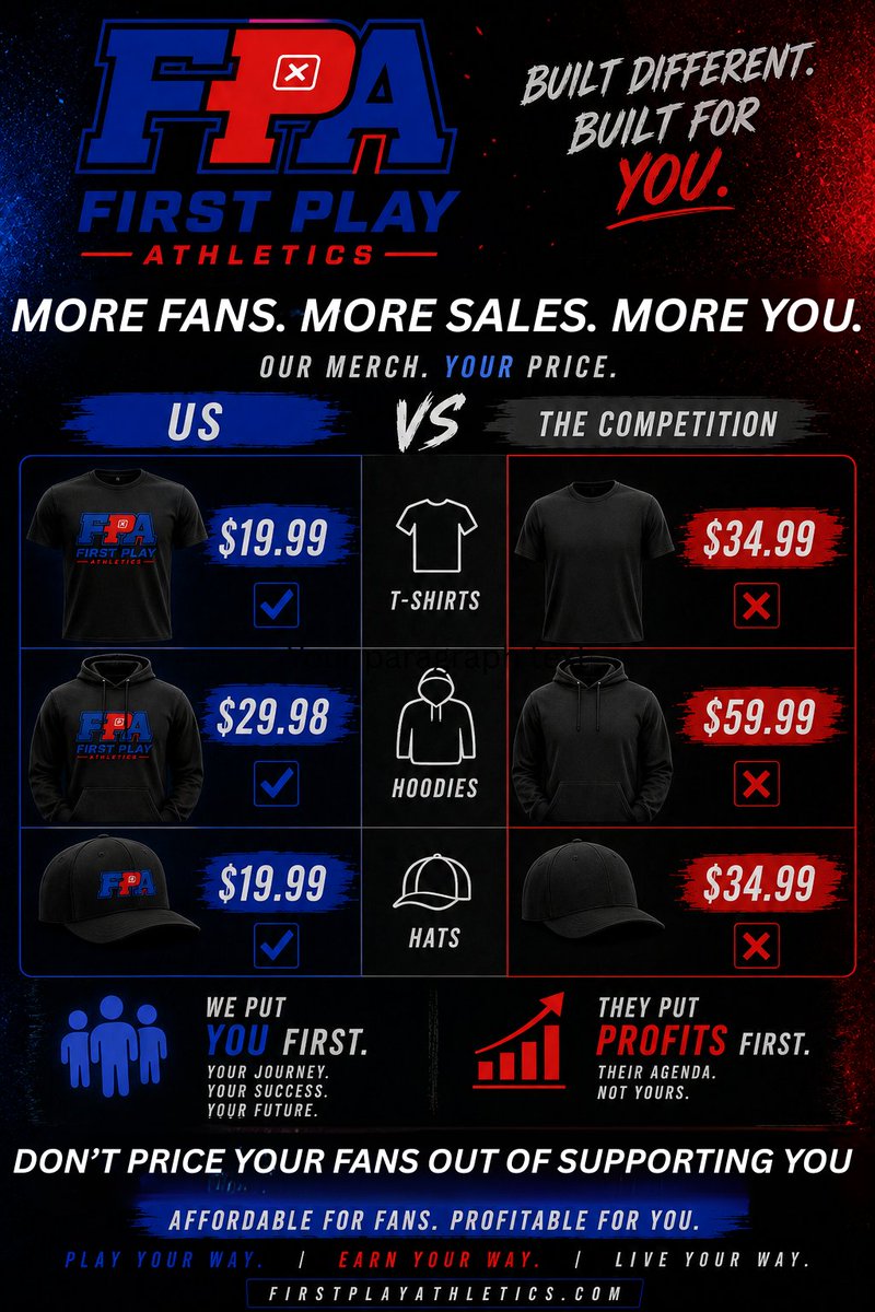 firstplayath's tweet photo. Your fans shouldn't have to overpay to support you.
FPA merch starts at:
👕 $19.99 Tees
🧥 $29.98 Hoodies
🧢 $19.99 Hats
Affordable merch means more fans wearing your brand, more sales, &amp; more opportunities to grow.
Don't price out your biggest supporters.
#NIL https://t.co/PRTYWIAElZ