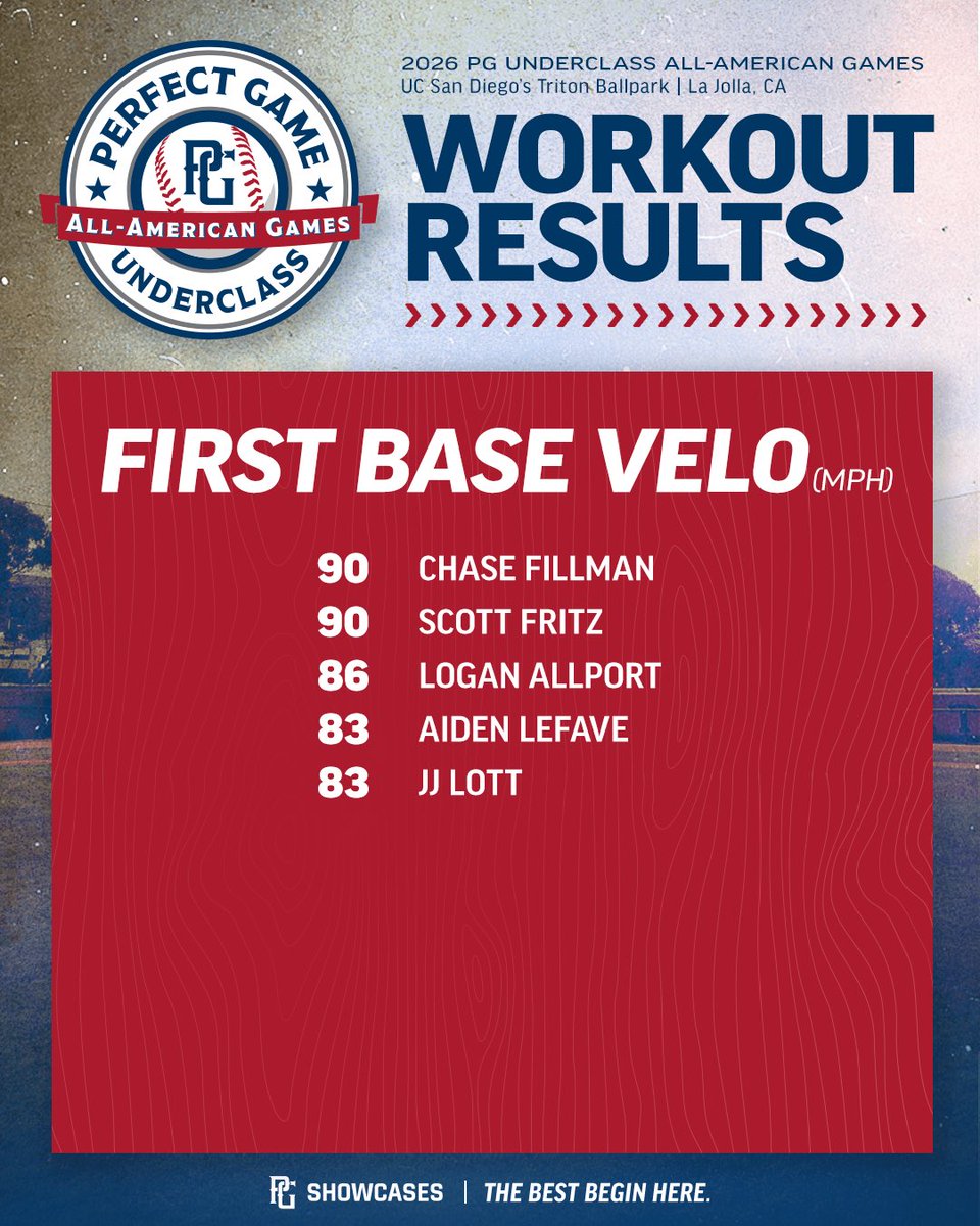 PerfectGameUSA's tweet photo. Underclass All-American Games Workout Results 📊

https://t.co/Kqx3hcFPrp https://t.co/3ONNpulj4U
