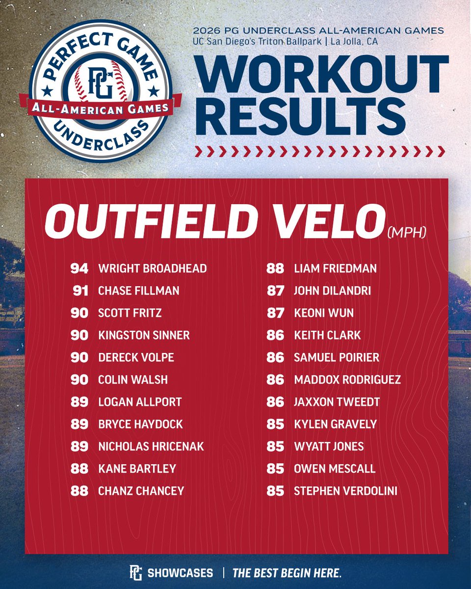 PerfectGameUSA's tweet photo. Underclass All-American Games Workout Results 📊

https://t.co/Kqx3hcFPrp https://t.co/3ONNpulj4U