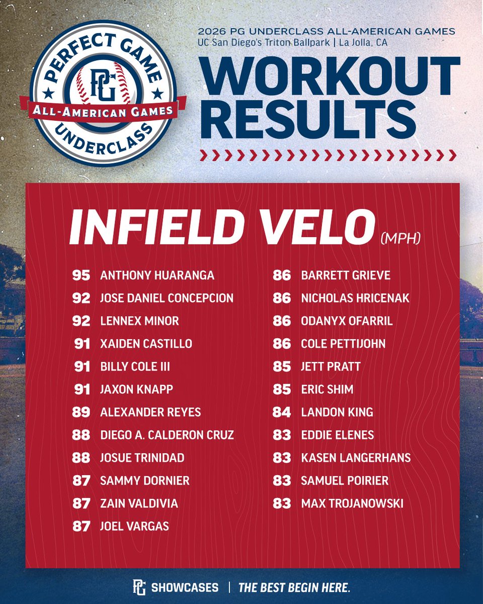 PerfectGameUSA's tweet photo. Underclass All-American Games Workout Results 📊

https://t.co/Kqx3hcFPrp https://t.co/3ONNpulj4U
