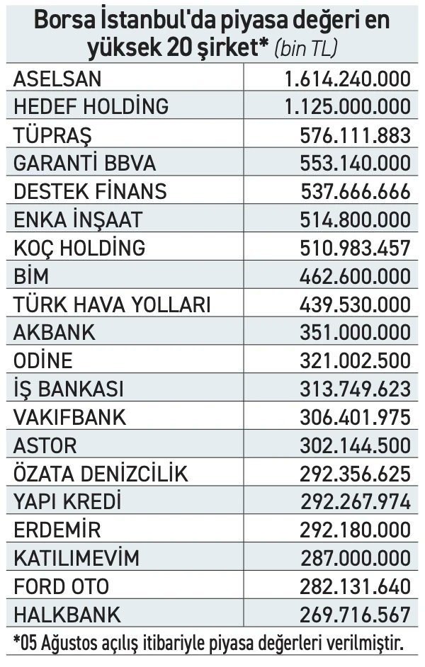 volkan_giritli's tweet photo. ‼️Böyle saçmalık mı olur? SPK uyuyor mu?
Sadece 6 milyar Özsermayeli Hedef Holding'in piyasa değeri, Koç Holding ve Sabancı Holding'in piyasa değerinin toplamından fazla.

Destek Finans'ın Piyasa değeri Tüpraş'a eşit.
Özata Denizcilik, Erdemir Ereğli'den de Ford Otosan'dan da daha değerli... (!)

Nasıl bir manipülasyon, nasıl bir soygun var.

Misal Koç Ailesine gitseniz ve "Hedef Holding ile Koç Holding'i kafa kafaya değişelim" deseniz, sanırım akıl hastanesinden ambulans çağırırlar delisiniz diye.

Peki bu saçma piyasa değerleri SPK yöneticilerini hiç rahatsız etmiyor mu?
#HEDEF #bist #bist100 #Borsaİstanbul #Borsa #Dstkf #OZATD #Tuprs #Kchol #Sahol #froto #eregl #spk #tera