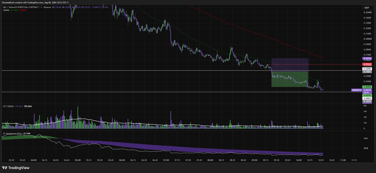 MiceliCapital's tweet photo. Short $HEI

I was long HEI yesterday and now I'm shorting it back down today. 

This continues to be my favorite pattern in the market. Waiting for a clear rejection with signs of big traders trapped offside and then shorting the weakness on the way down as volume decreases and participants take their losses.