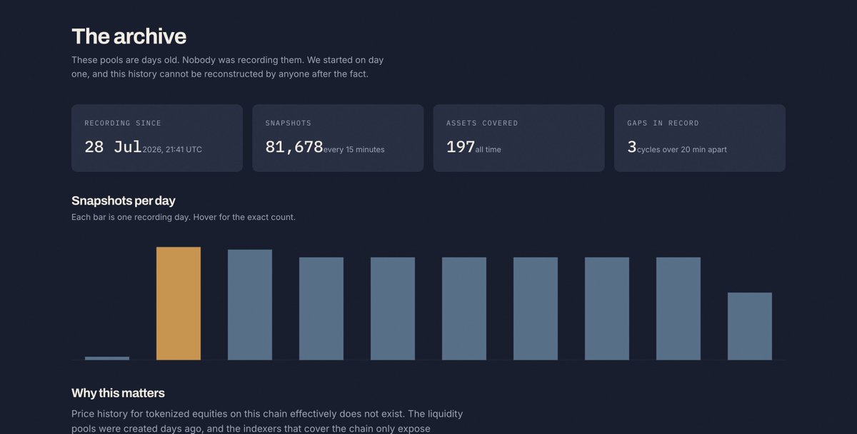 AfterHours_RH's tweet photo. Price history for tokenized equities on this chain effectively does not exist. 

The liquidity pools were created days ago, and the indexers that cover the chain only expose whatever depth those pools happen to have.

A missed fifteen minutes is gone permanently....
there is no source to backfill it from. 
That makes the archive the one part of this project that cannot be copied, only started earlier.
https://t.co/hFq7KFpPpv