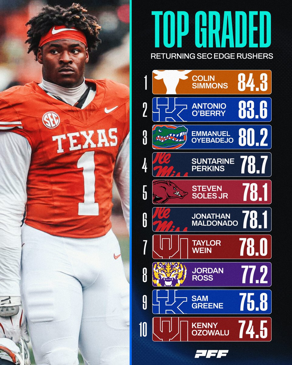 PFF_College's tweet photo. Highest Graded Returning SEC Edge Rushers🔥

Save 33% on PFF+ Subscription: https://t.co/GKa77x09rq https://t.co/M6eZZdrz9K