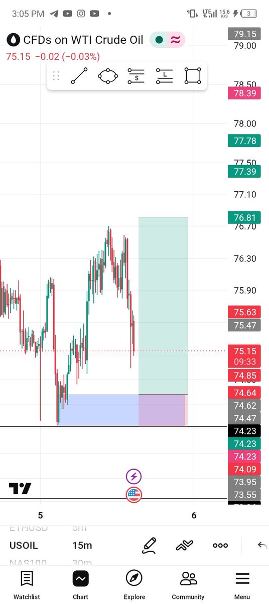 whizzytives's tweet photo. USOIL full Tp.. 
With time.. 
#slp #consistency #mt5 #trading #antmentality https://t.co/Hl6VJla8mo