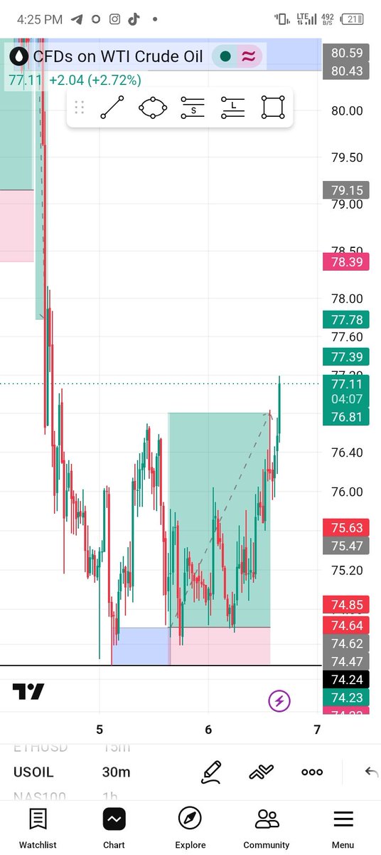 whizzytives's tweet photo. USOIL full Tp.. 
With time.. 
#slp #consistency #mt5 #trading #antmentality https://t.co/Hl6VJla8mo