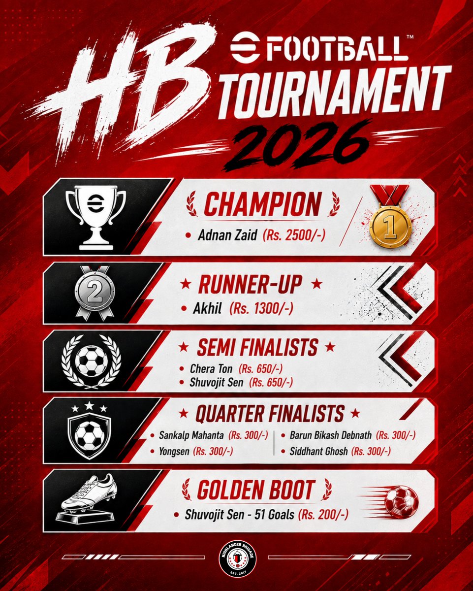 HighlanderB8's tweet photo. 🏆 THE CHAMPIONS HAVE ARRIVED! 🏅
Days of fierce battles, clutch goals, and pure skill have brought us to this moment. The Highlander Brigade eFootball Tournament is officially wrapped! 🎮⚽
#Winner #eFootball #WWTTT #HighlanderBrigade #Champions https://t.co/cMSo7Ce5YN