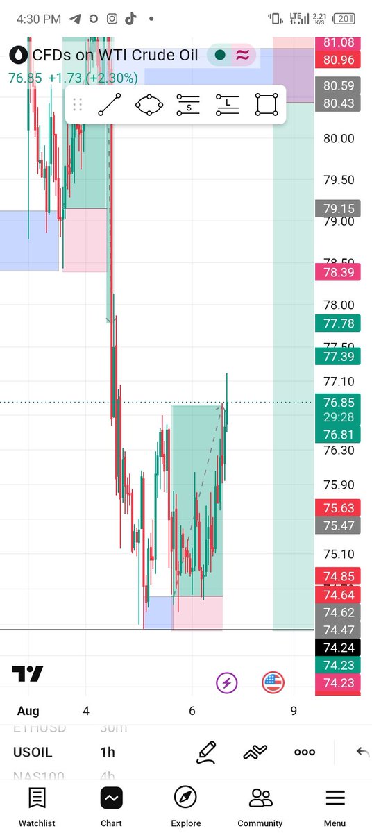 whizzytives's tweet photo. USOIL full Tp.. 
With time.. 
#slp #consistency #mt5 #trading #antmentality https://t.co/Hl6VJla8mo