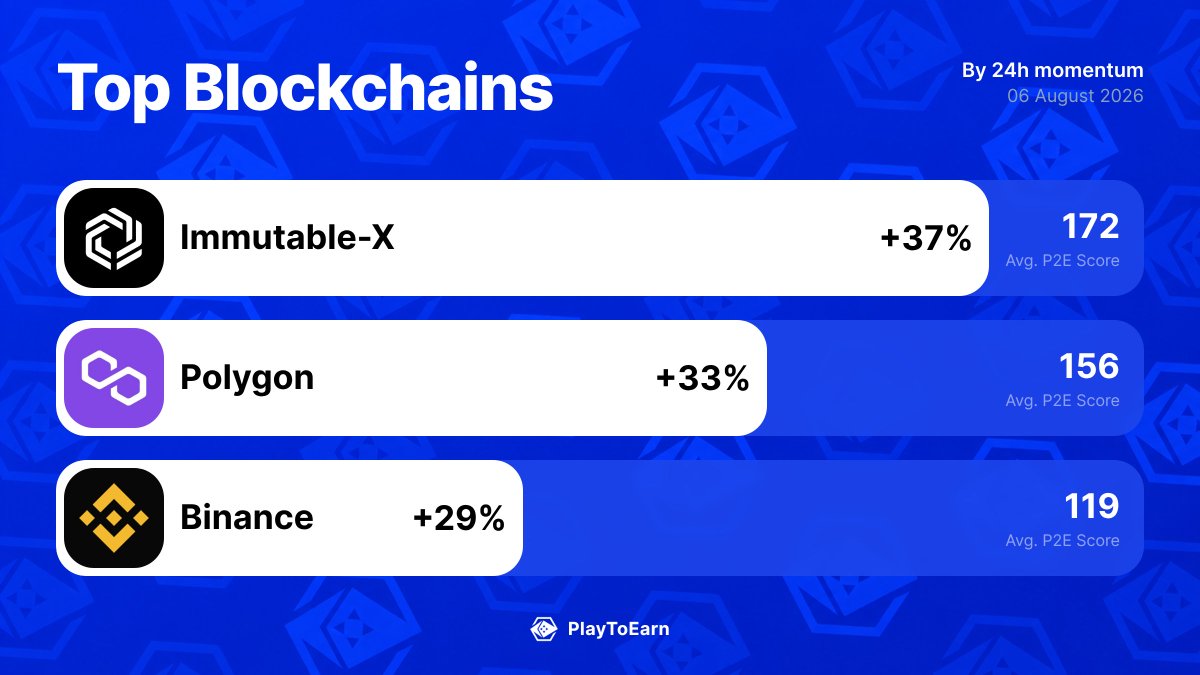 PlayToEarn's tweet photo. 🎮 The top blockchains powering crypto games right now

@Immutable 📈 +37.03%
@0xPolygon 📈 +33.19%
@binance 📈 +28.95%

Find more: 👉 https://t.co/RVEP6eX5EQ https://t.co/fbxFWtla7L