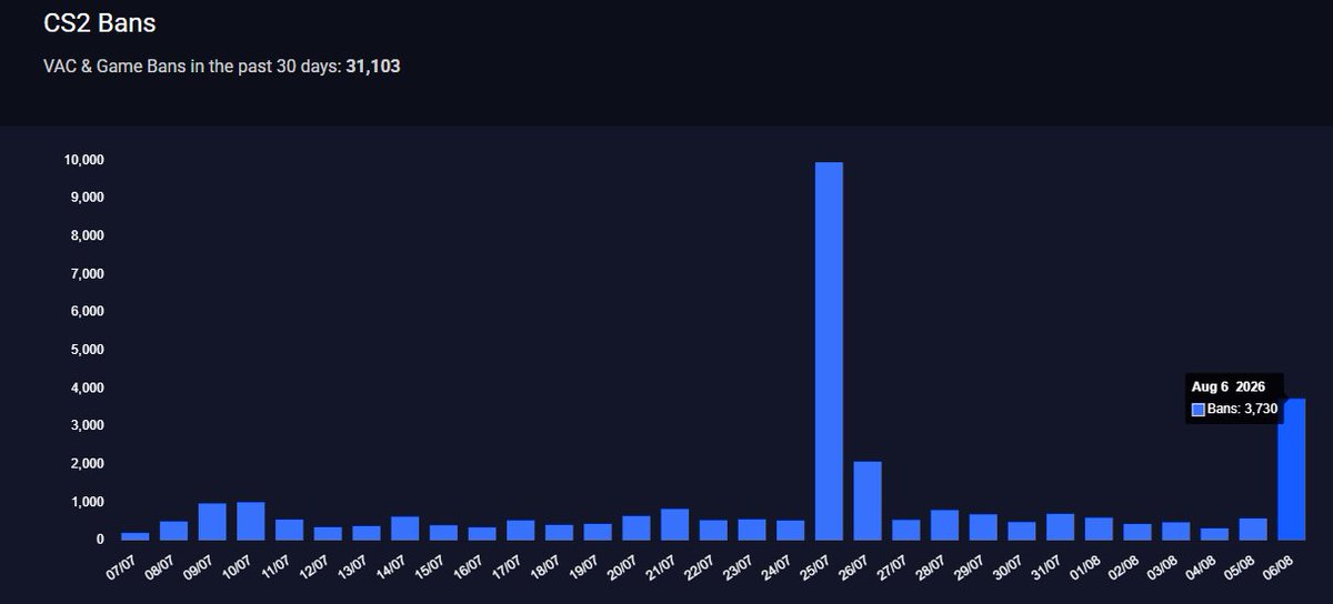 lepajeecs's tweet photo. SECOND BAN WAVE IN FEW DAYS‼️👀
CS2 Premier cheaters will be scared again to cheat on..
#CS2 #CS2news #cs2update #gaming https://t.co/SDgXDclTJn