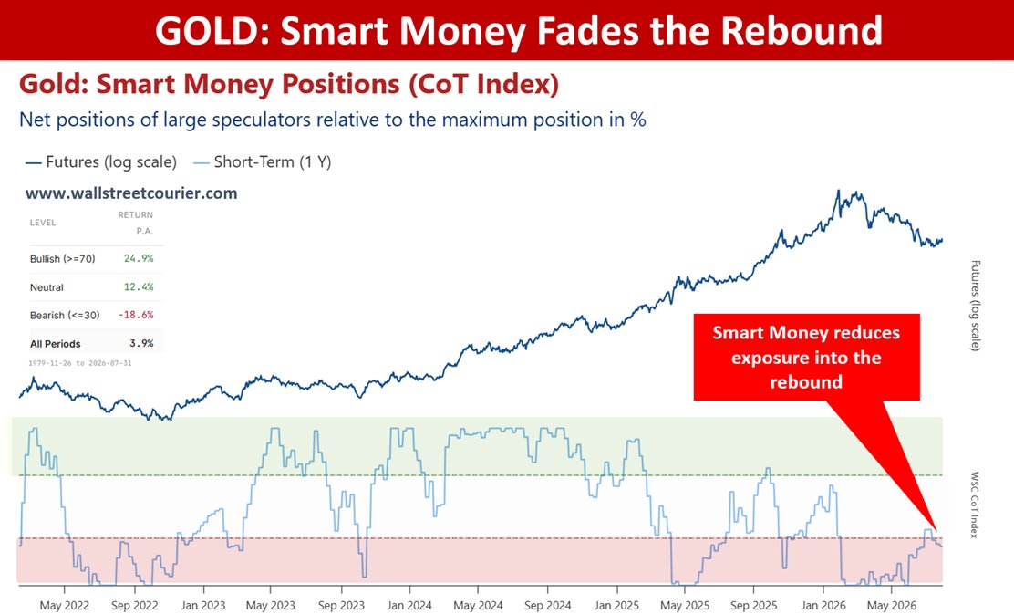 WallStCourier's tweet photo. Gold rebounded. Smart Money tells a different story.

Gold has recovered 6% after falling 26% from its late-January high. Yet the move is not being confirmed by positioning. Smart Money has reduced exposure into the rebound, pushing the short-term CoT Index back toward bearish territory.

This suggests that larger market participants are treating the bounce as an opportunity to sell rather than positioning for a sustainable recovery.

Gold prices have stabilized. Positioning has not.