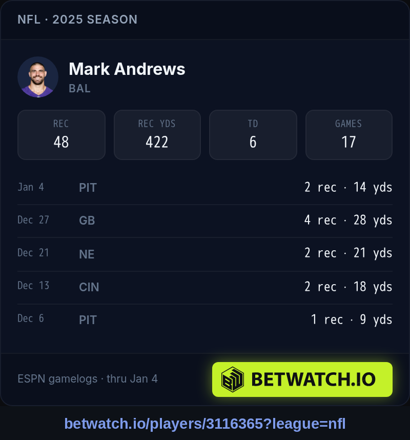 MissesNadeen's tweet photo. @SleeperNFL Mark Andrews standing on business is like me standing on a scale after Thanksgiving. Technically yes, but let's not pretend it's a flex https://t.co/iwCK8ovl55