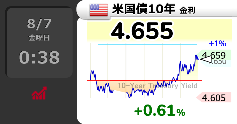 AIAntiMan's tweet photo. 【🇺🇸米国債10年 金利】
 
また上がってきてるじゃん https://t.co/YQutSlZvaO