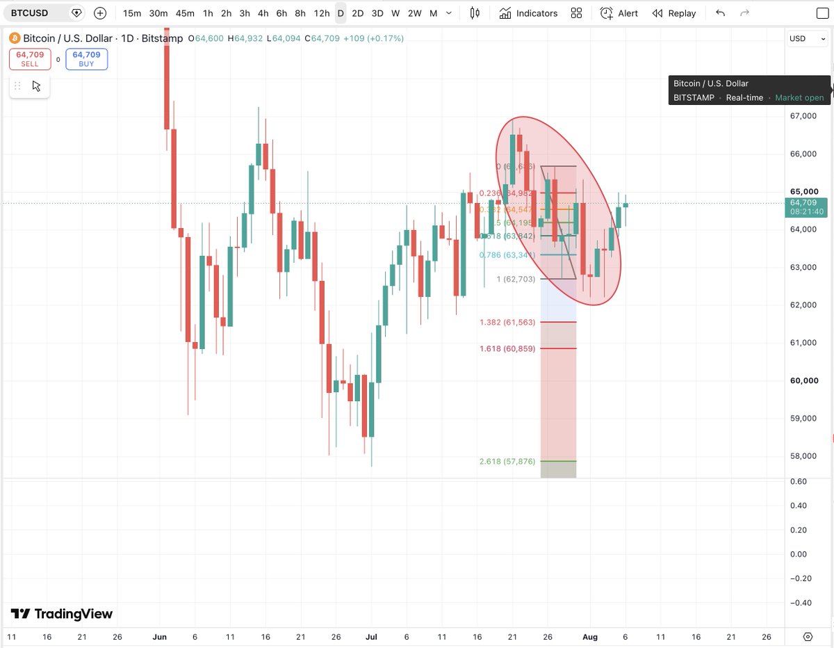 mdtrade's tweet photo. This is a very interesting section of the #BTC chart within the highlighted ellipse.
At first glance, the decline appears as though it could be the start of a leading diagonal (Wave 1 lower).
However, that interpretation breaks Elliott Wave rules because the proposed third wave would be the shortest. In a motive wave, Wave 3 can never be the shortest.
That invalidates the leading diagonal interpretation and instead suggests this move is simply a corrective pullback within the existing advance.
Unless price action proves otherwise, the path of least resistance remains higher.