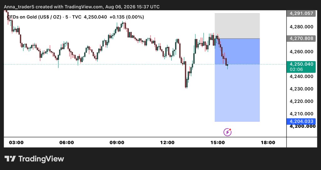 anna_trader5's tweet photo. $XAUUSD 

what a beautiful drop📉
220+ pips downside 🔥📉 

Tg // https://t.co/e7ozUn3BrG https://t.co/wTd2cVJBfj